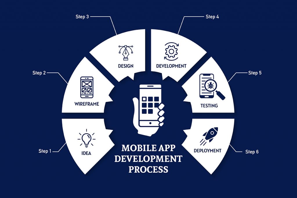 Mobile Application Development