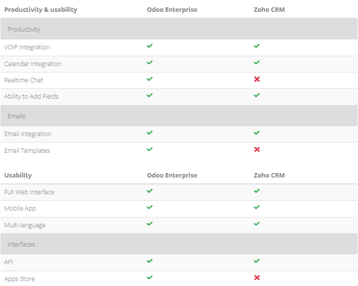 Odoo vs. Zoho CRM