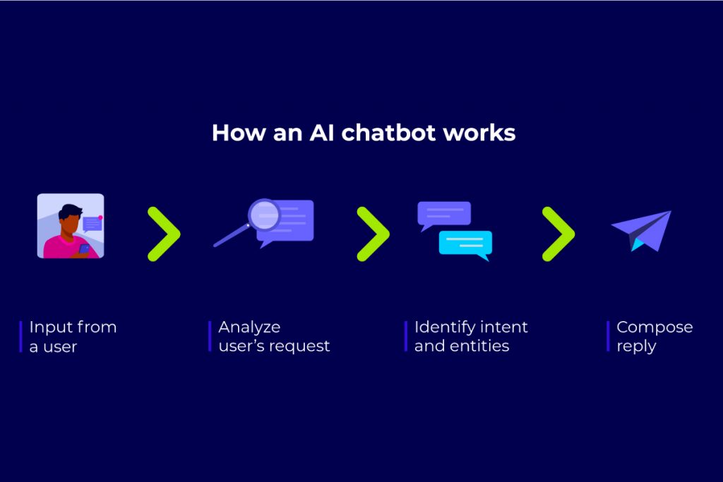 How AI Chatbots work