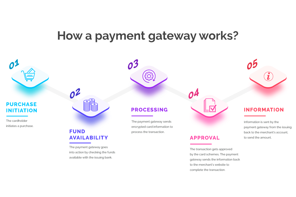 Payment Gateway Integration Services in Kuwait- MS Kuwait