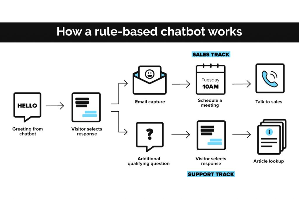 How does a rule-based chatbot work?