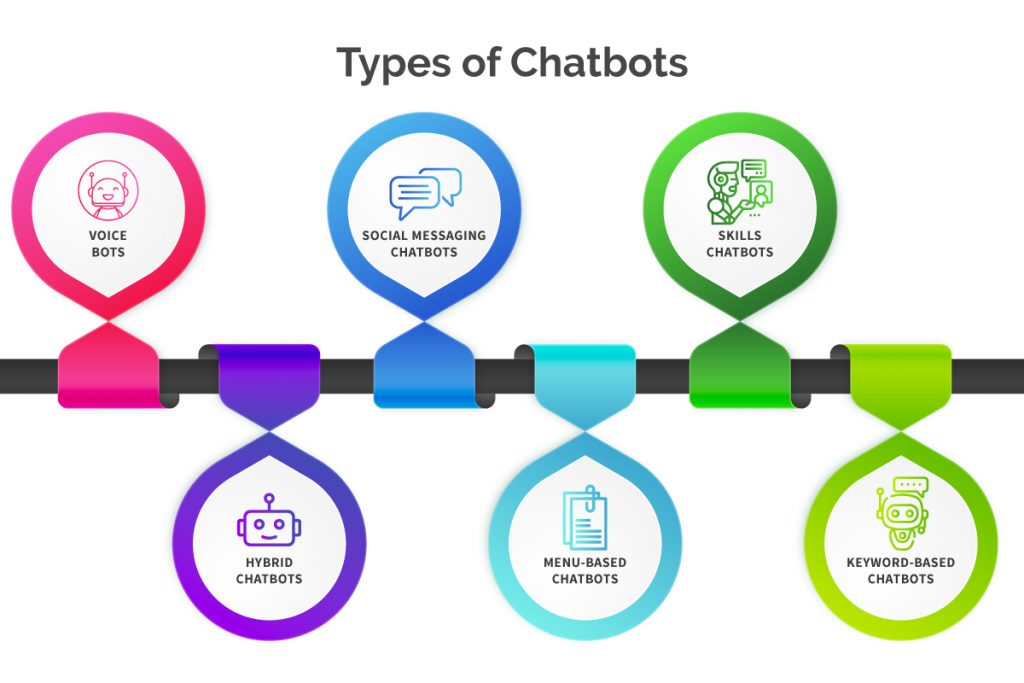 Types of Chatbots